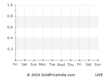 Last 10 Days adilabad Gold Price Chart