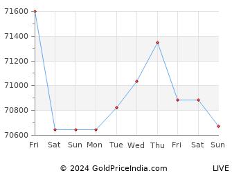 Last 10 Days amravati Gold Price Chart