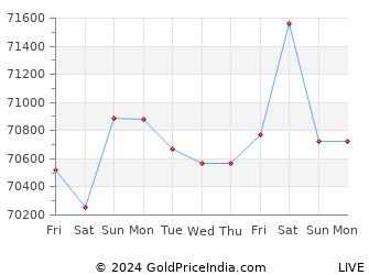 Last 10 Days amritsar Gold Price Chart