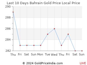 Last 10 Days Bahrain Gold Price Chart in Bahraini Dinar