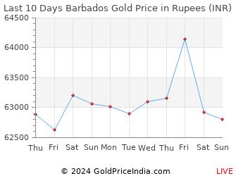 Last 10 Days Barbados Gold Price Chart in Rupees
