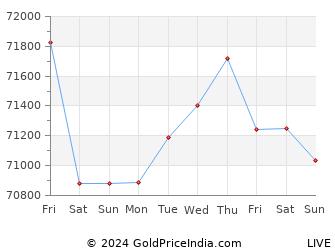 Last 10 Days belgaum Gold Price Chart