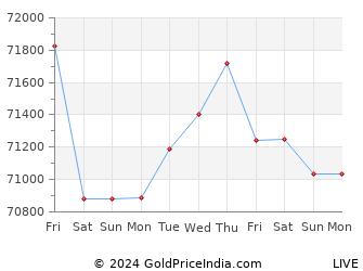 Last 10 Days bellary Gold Price Chart
