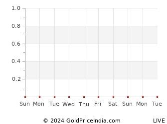 Last 10 Days bhubaneshwar Gold Price Chart