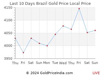 Last 10 Days Brazil Gold Price Chart in Brazilian Real
