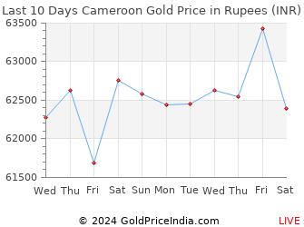 Last 10 Days Cameroon Gold Price Chart in Rupees