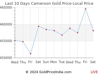 Last 10 Days Cameroon Gold Price Chart in Central African CFA Franc