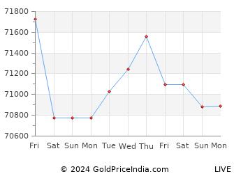 Last 10 Days chandigarh Gold Price Chart