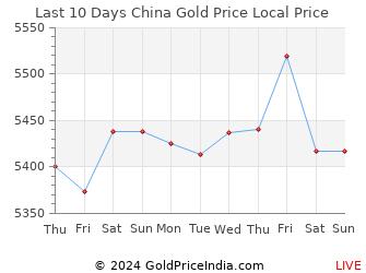 Last 10 Days China Gold Price Chart in Chinese Yuan