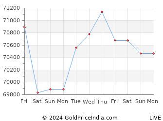 Last 10 Days coimbatore Gold Price Chart