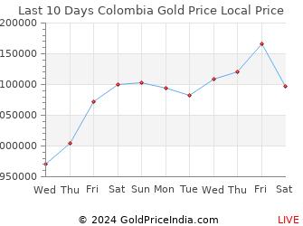 Last 10 Days Colombia Gold Price Chart in Colombian Peso