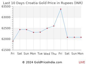 Last 10 Days Croatia Gold Price Chart in Rupees
