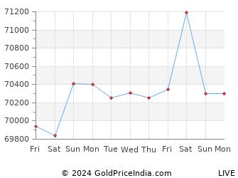 Last 10 Days cuddalore Gold Price Chart