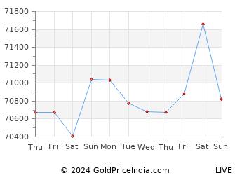 Last 10 Days davangere Gold Price Chart
