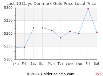 Last 10 Days Denmark Gold Price Chart in Danish Krone