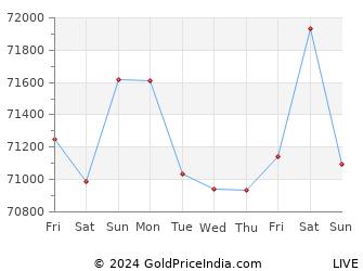 Last 10 Days durgapur Gold Price Chart