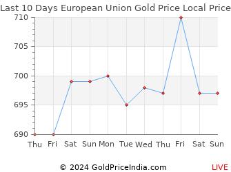 Last 10 Days European Union Gold Price Chart in Euros