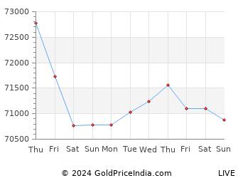 Last 10 Days ghaziabad Gold Price Chart