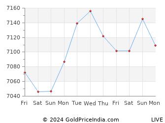 Last 10 Days Gold Petal Price Chart