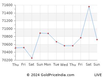 Last 10 Days gorakhpur Gold Price Chart