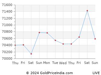Last 10 Days gwalior Gold Price Chart