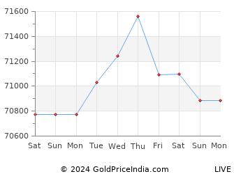 Last 10 Days haldwani Gold Price Chart