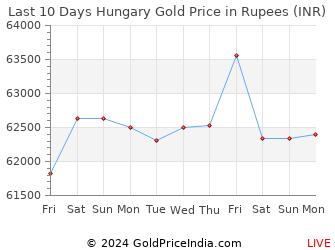 Last 10 Days Hungary Gold Price Chart in Rupees