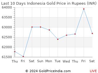 Last 10 Days Indonesia Gold Price Chart in Rupees