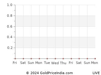 Last 10 Days itanagar Gold Price Chart