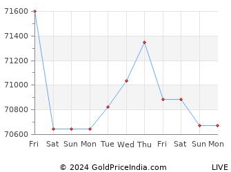 Last 10 Days jabalpur Gold Price Chart