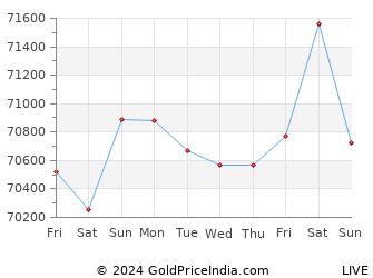 Last 10 Days jalandhar Gold Price Chart