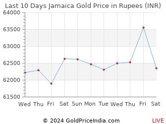 Last 10 Days Jamaica Gold Price Chart in Rupees
