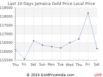 Last 10 Days Jamaica Gold Price Chart in Jamaican Dollar