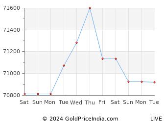 Last 10 Days jodhpur Gold Price Chart