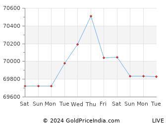 Last 10 Days kerala Gold Price Chart