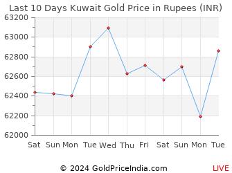 Last 10 Days Kuwait Gold Price Chart in Rupees