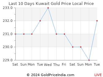 Last 10 Days Kuwait Gold Price Chart in Kuwaiti Dinar