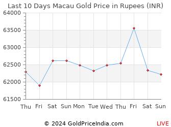 Last 10 Days Macau Gold Price Chart in Rupees