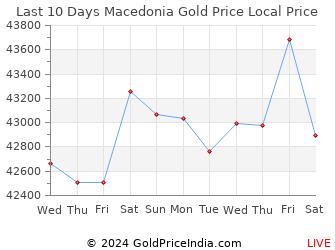 Last 10 Days Macedonia Gold Price Chart in Macedonian Denar