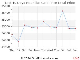 Last 10 Days Mauritius Gold Price Chart in Mauritian rupee
