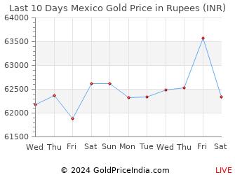 Last 10 Days Mexico Gold Price Chart in Rupees