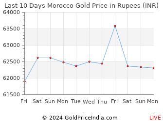 Last 10 Days Morocco Gold Price Chart in Rupees