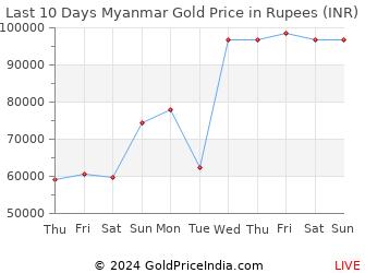 Last 10 Days Myanmar Gold Price Chart in Rupees