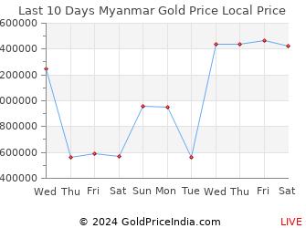 Last 10 Days Myanmar Gold Price Chart in Myanma kyat