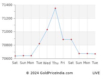 Last 10 Days nagpur Gold Price Chart