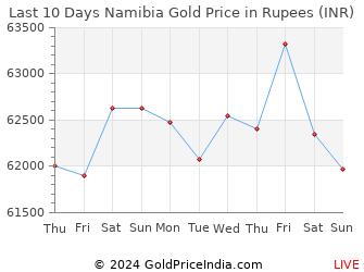 Last 10 Days Namibia Gold Price Chart in Rupees