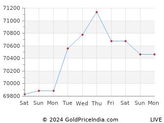 Last 10 Days nellore Gold Price Chart