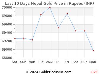 Last 10 Days Nepal Gold Price Chart in Rupees