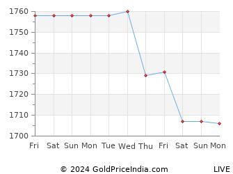 Last 10 Days Nickel Price Chart
