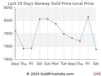 Last 10 Days Norway Gold Price Chart in Norwegian Krone
